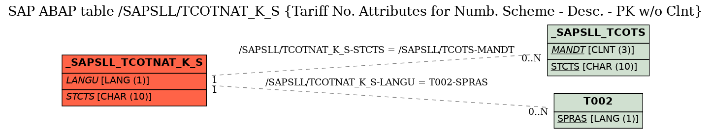 E-R Diagram for table /SAPSLL/TCOTNAT_K_S (Tariff No. Attributes for Numb. Scheme - Desc. - PK w/o Clnt)