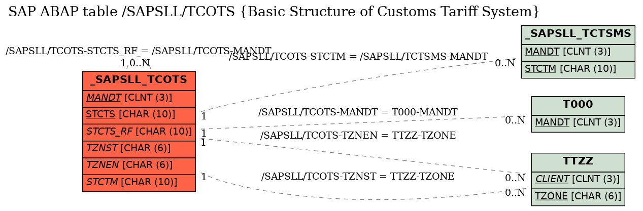 E-R Diagram for table /SAPSLL/TCOTS (Basic Structure of Customs Tariff System)