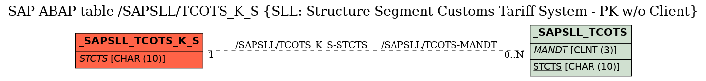 E-R Diagram for table /SAPSLL/TCOTS_K_S (SLL: Structure Segment Customs Tariff System - PK w/o Client)