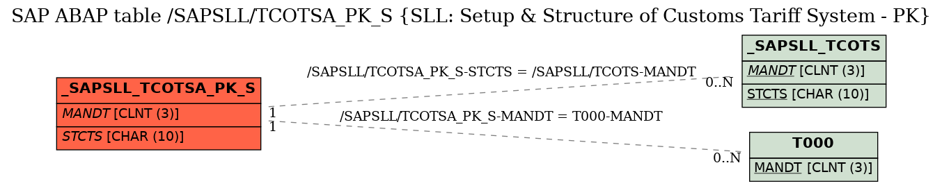 E-R Diagram for table /SAPSLL/TCOTSA_PK_S (SLL: Setup & Structure of Customs Tariff System - PK)