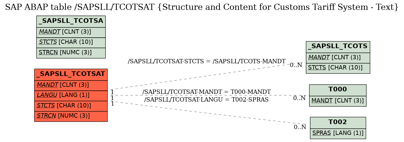 E-R Diagram for table /SAPSLL/TCOTSAT (Structure and Content for Customs Tariff System - Text)