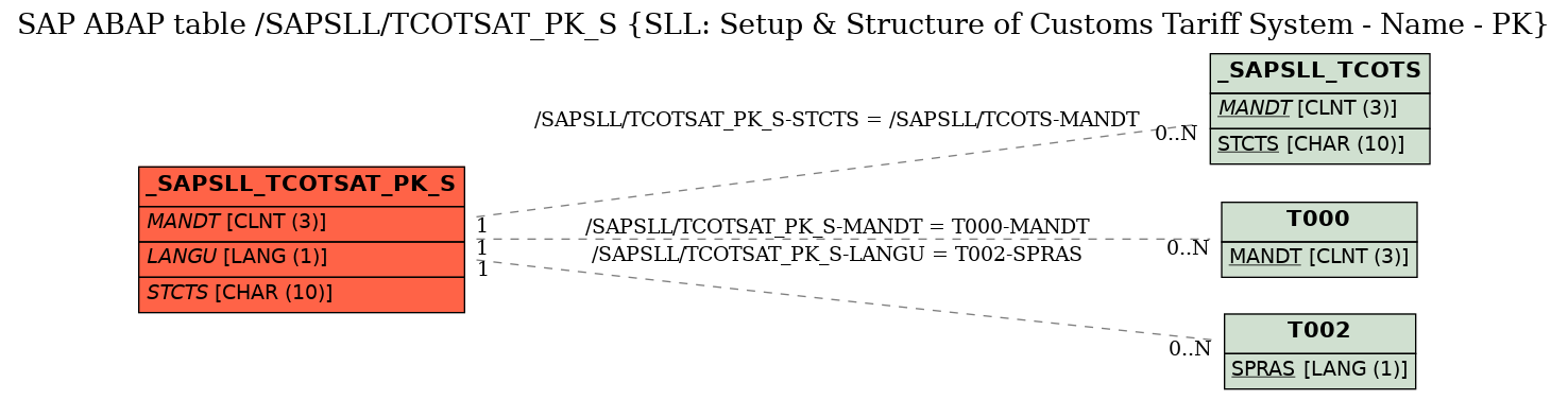 E-R Diagram for table /SAPSLL/TCOTSAT_PK_S (SLL: Setup & Structure of Customs Tariff System - Name - PK)