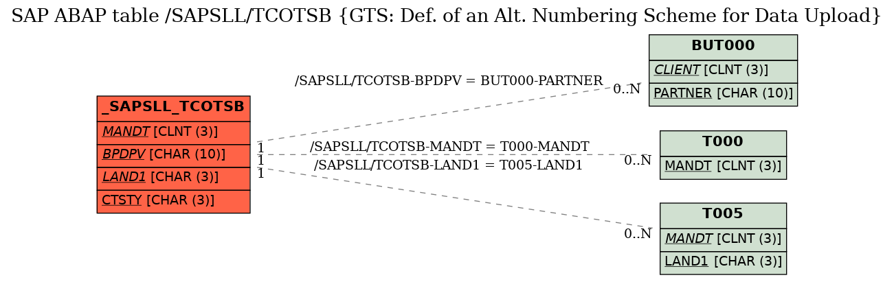 E-R Diagram for table /SAPSLL/TCOTSB (GTS: Def. of an Alt. Numbering Scheme for Data Upload)