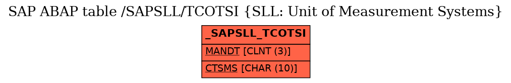 E-R Diagram for table /SAPSLL/TCOTSI (SLL: Unit of Measurement Systems)