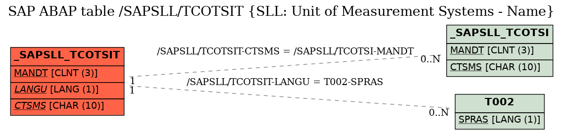 E-R Diagram for table /SAPSLL/TCOTSIT (SLL: Unit of Measurement Systems - Name)