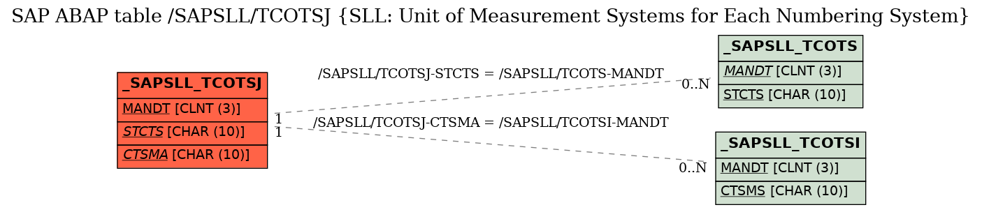 E-R Diagram for table /SAPSLL/TCOTSJ (SLL: Unit of Measurement Systems for Each Numbering System)