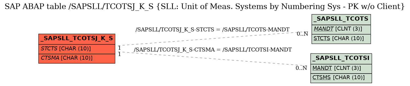 E-R Diagram for table /SAPSLL/TCOTSJ_K_S (SLL: Unit of Meas. Systems by Numbering Sys - PK w/o Client)