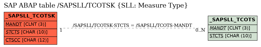 E-R Diagram for table /SAPSLL/TCOTSK (SLL: Measure Type)