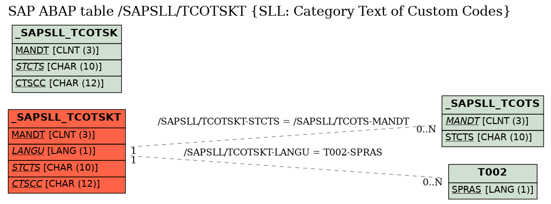 E-R Diagram for table /SAPSLL/TCOTSKT (SLL: Category Text of Custom Codes)