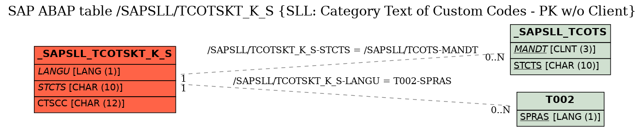 E-R Diagram for table /SAPSLL/TCOTSKT_K_S (SLL: Category Text of Custom Codes - PK w/o Client)