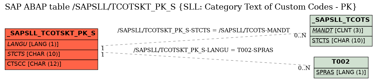 E-R Diagram for table /SAPSLL/TCOTSKT_PK_S (SLL: Category Text of Custom Codes - PK)