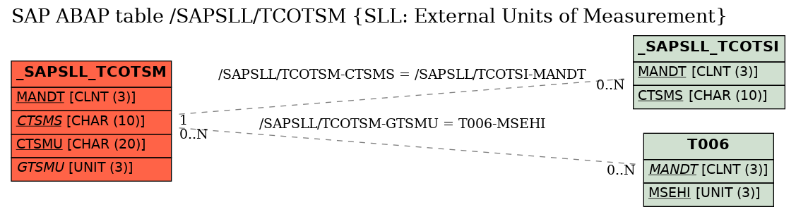 E-R Diagram for table /SAPSLL/TCOTSM (SLL: External Units of Measurement)