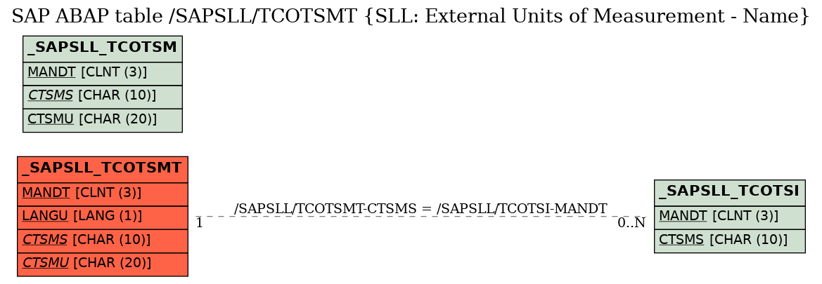 E-R Diagram for table /SAPSLL/TCOTSMT (SLL: External Units of Measurement - Name)