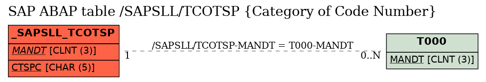 E-R Diagram for table /SAPSLL/TCOTSP (Category of Code Number)