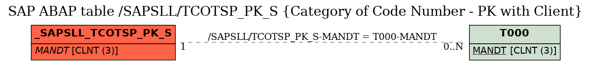 E-R Diagram for table /SAPSLL/TCOTSP_PK_S (Category of Code Number - PK with Client)