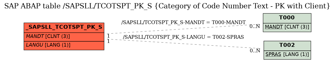 E-R Diagram for table /SAPSLL/TCOTSPT_PK_S (Category of Code Number Text - PK with Client)