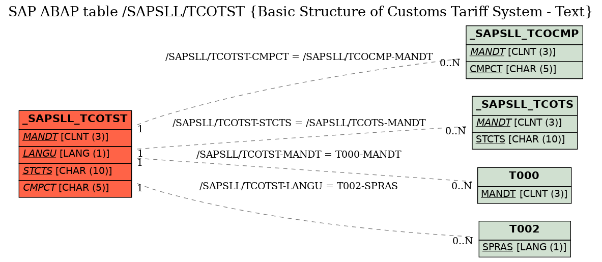 E-R Diagram for table /SAPSLL/TCOTST (Basic Structure of Customs Tariff System - Text)