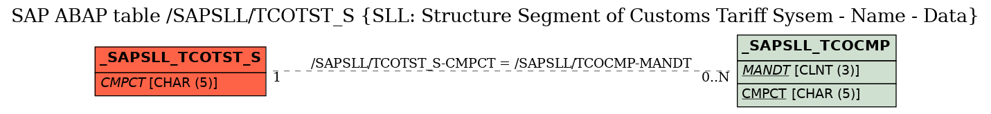 E-R Diagram for table /SAPSLL/TCOTST_S (SLL: Structure Segment of Customs Tariff Sysem - Name - Data)