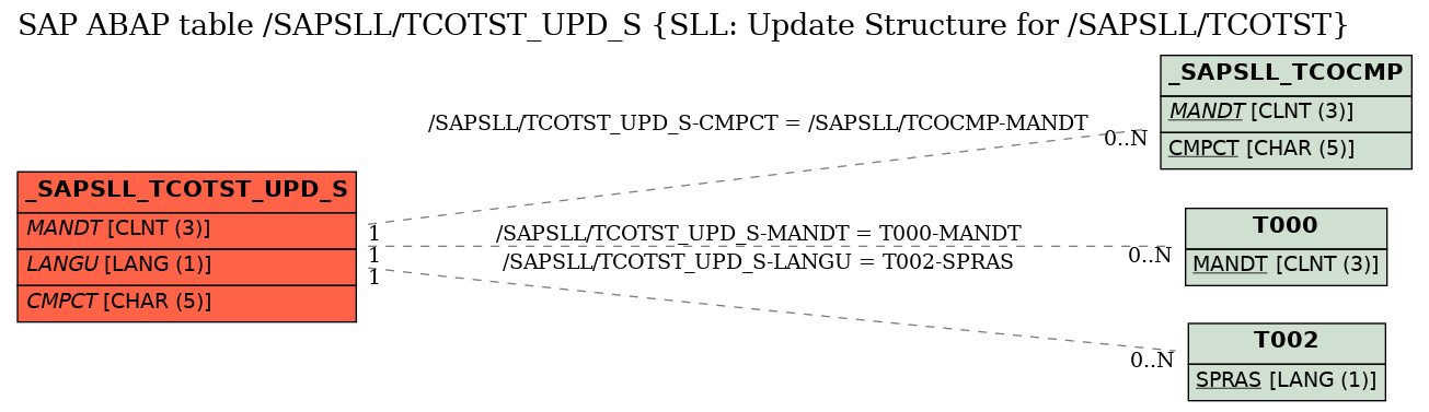 E-R Diagram for table /SAPSLL/TCOTST_UPD_S (SLL: Update Structure for /SAPSLL/TCOTST)