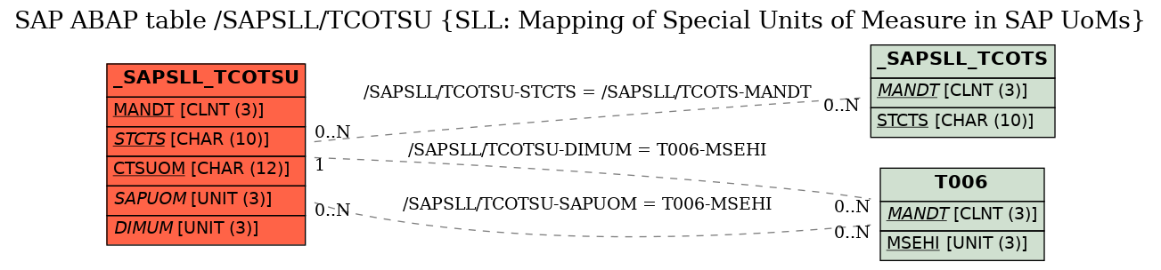 E-R Diagram for table /SAPSLL/TCOTSU (SLL: Mapping of Special Units of Measure in SAP UoMs)