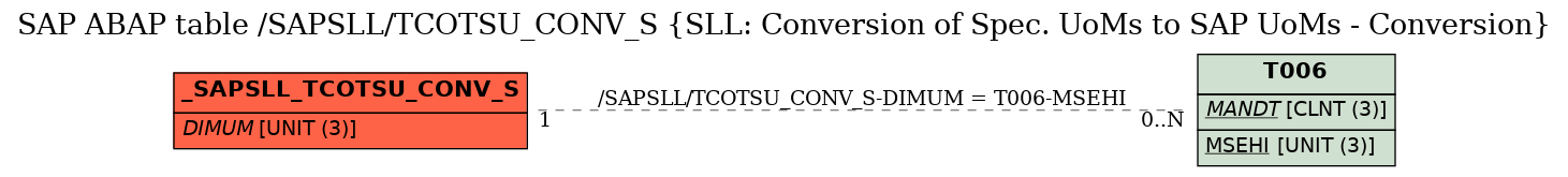 E-R Diagram for table /SAPSLL/TCOTSU_CONV_S (SLL: Conversion of Spec. UoMs to SAP UoMs - Conversion)