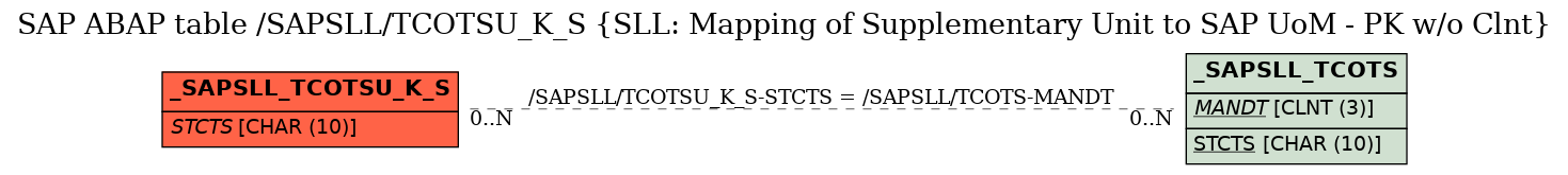 E-R Diagram for table /SAPSLL/TCOTSU_K_S (SLL: Mapping of Supplementary Unit to SAP UoM - PK w/o Clnt)