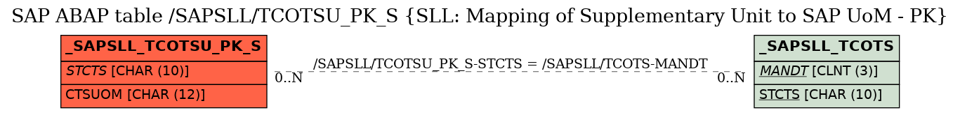 E-R Diagram for table /SAPSLL/TCOTSU_PK_S (SLL: Mapping of Supplementary Unit to SAP UoM - PK)