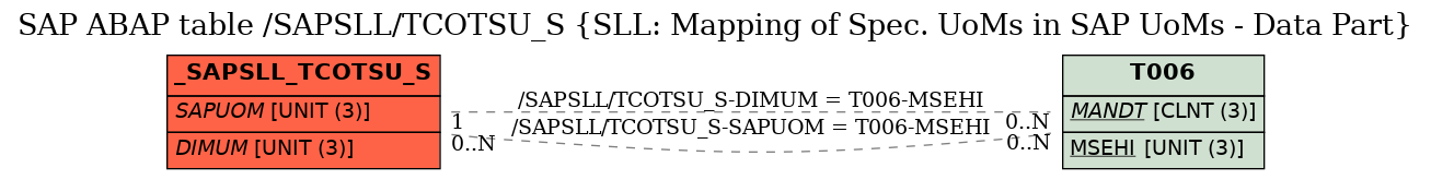 E-R Diagram for table /SAPSLL/TCOTSU_S (SLL: Mapping of Spec. UoMs in SAP UoMs - Data Part)