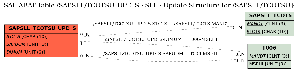 E-R Diagram for table /SAPSLL/TCOTSU_UPD_S (SLL : Update Structure for /SAPSLL/TCOTSU)