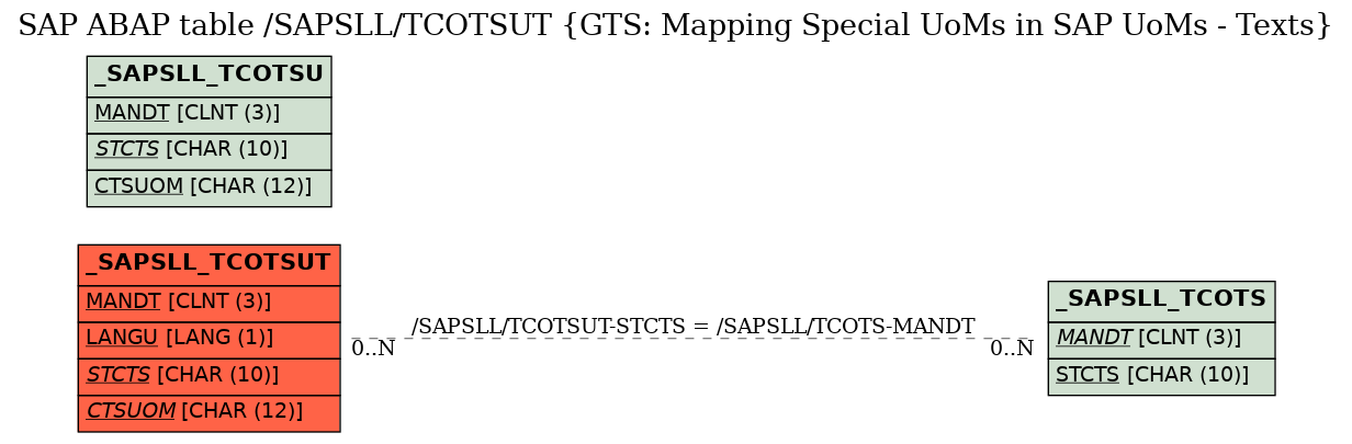 E-R Diagram for table /SAPSLL/TCOTSUT (GTS: Mapping Special UoMs in SAP UoMs - Texts)