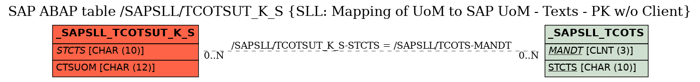 E-R Diagram for table /SAPSLL/TCOTSUT_K_S (SLL: Mapping of UoM to SAP UoM - Texts - PK w/o Client)