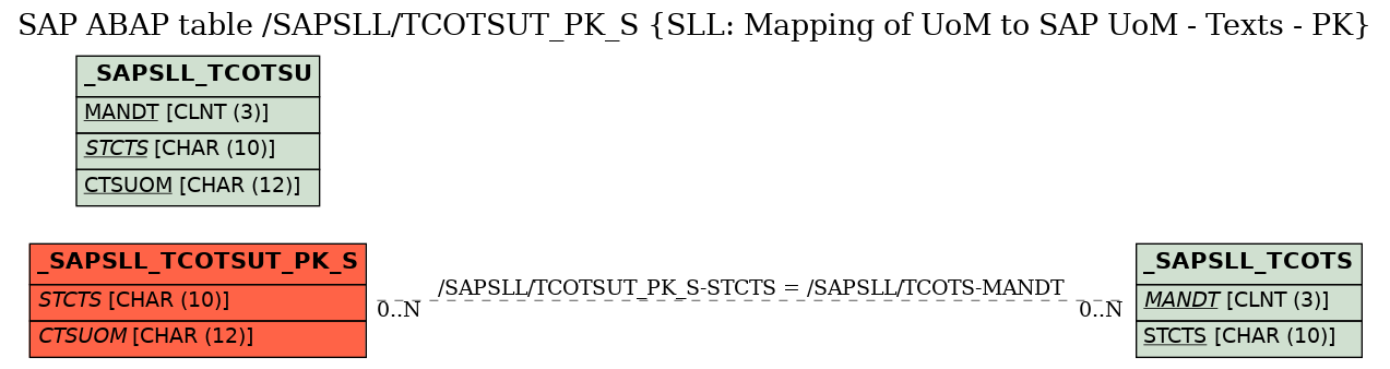 E-R Diagram for table /SAPSLL/TCOTSUT_PK_S (SLL: Mapping of UoM to SAP UoM - Texts - PK)