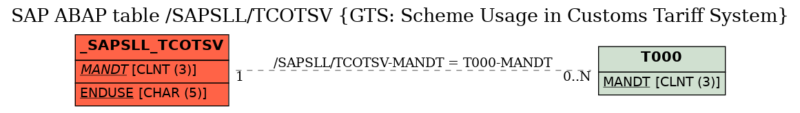 E-R Diagram for table /SAPSLL/TCOTSV (GTS: Scheme Usage in Customs Tariff System)