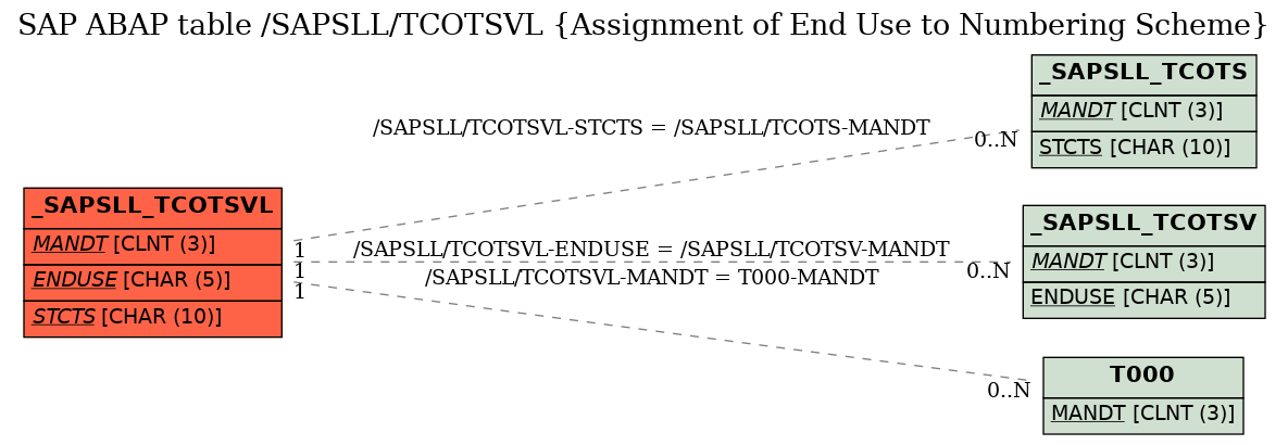 E-R Diagram for table /SAPSLL/TCOTSVL (Assignment of End Use to Numbering Scheme)