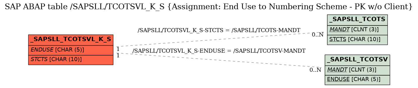 E-R Diagram for table /SAPSLL/TCOTSVL_K_S (Assignment: End Use to Numbering Scheme - PK w/o Client)