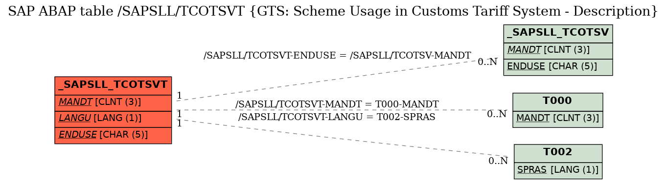 E-R Diagram for table /SAPSLL/TCOTSVT (GTS: Scheme Usage in Customs Tariff System - Description)