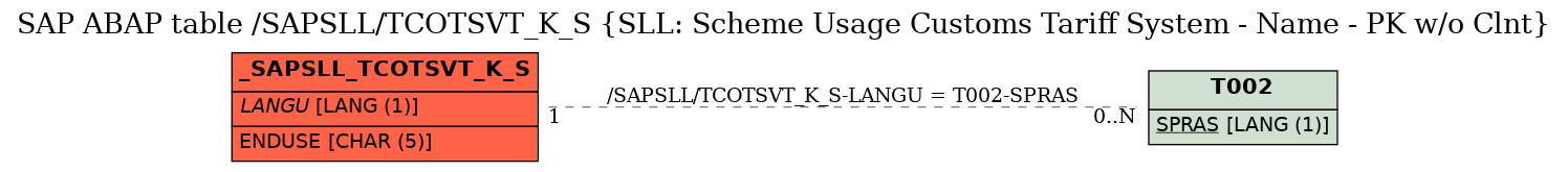 E-R Diagram for table /SAPSLL/TCOTSVT_K_S (SLL: Scheme Usage Customs Tariff System - Name - PK w/o Clnt)