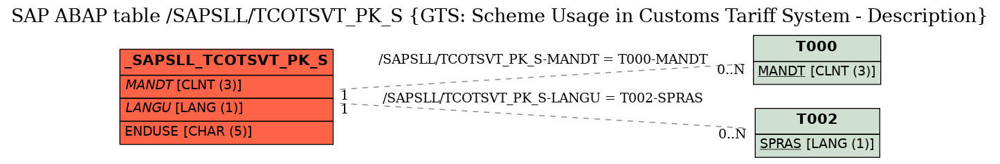 E-R Diagram for table /SAPSLL/TCOTSVT_PK_S (GTS: Scheme Usage in Customs Tariff System - Description)
