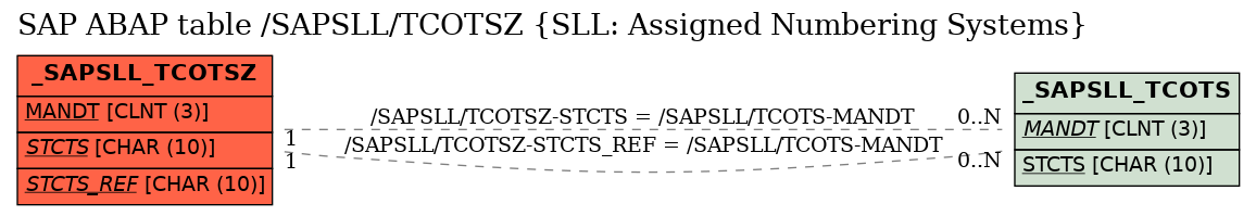 E-R Diagram for table /SAPSLL/TCOTSZ (SLL: Assigned Numbering Systems)