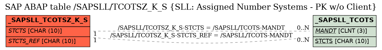 E-R Diagram for table /SAPSLL/TCOTSZ_K_S (SLL: Assigned Number Systems - PK w/o Client)