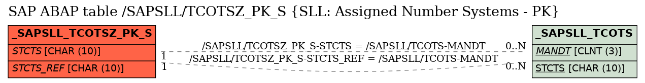 E-R Diagram for table /SAPSLL/TCOTSZ_PK_S (SLL: Assigned Number Systems - PK)