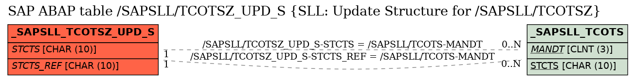 E-R Diagram for table /SAPSLL/TCOTSZ_UPD_S (SLL: Update Structure for /SAPSLL/TCOTSZ)