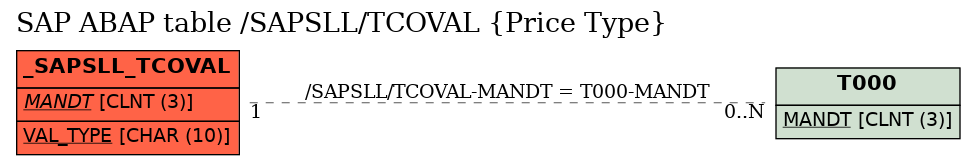 E-R Diagram for table /SAPSLL/TCOVAL (Price Type)