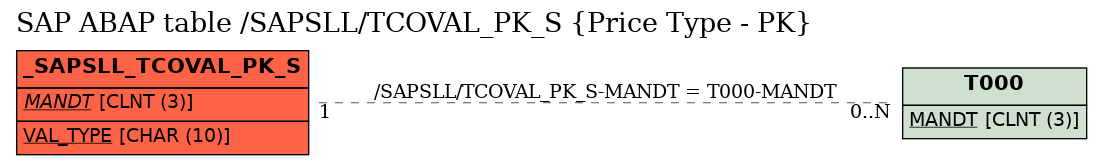 E-R Diagram for table /SAPSLL/TCOVAL_PK_S (Price Type - PK)