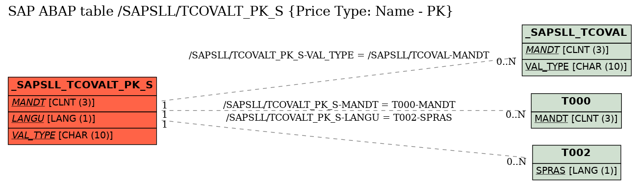 E-R Diagram for table /SAPSLL/TCOVALT_PK_S (Price Type: Name - PK)