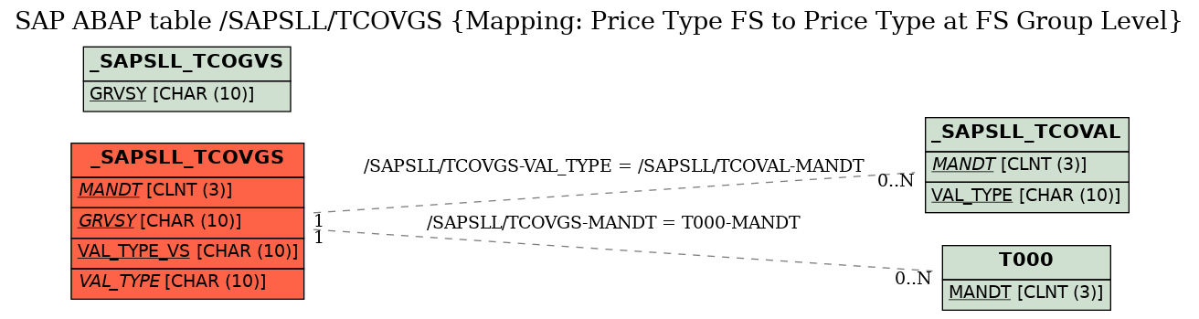 E-R Diagram for table /SAPSLL/TCOVGS (Mapping: Price Type FS to Price Type at FS Group Level)