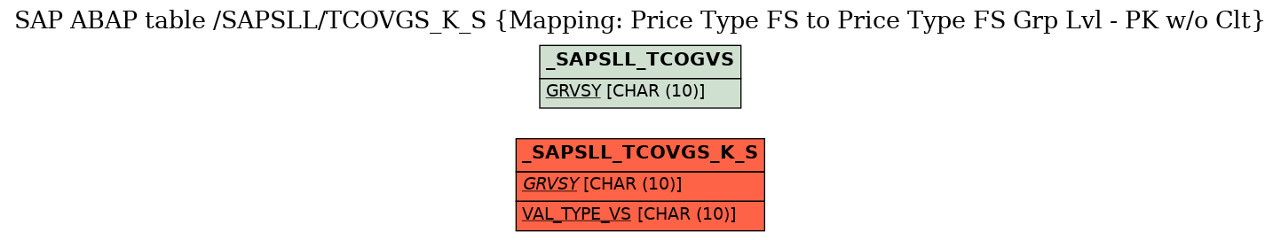 E-R Diagram for table /SAPSLL/TCOVGS_K_S (Mapping: Price Type FS to Price Type FS Grp Lvl - PK w/o Clt)
