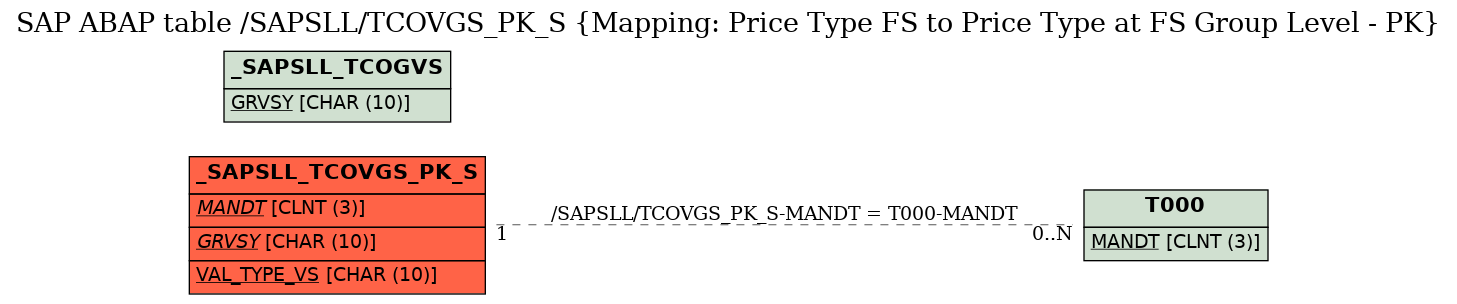 E-R Diagram for table /SAPSLL/TCOVGS_PK_S (Mapping: Price Type FS to Price Type at FS Group Level - PK)