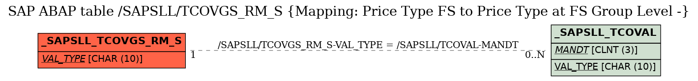 E-R Diagram for table /SAPSLL/TCOVGS_RM_S (Mapping: Price Type FS to Price Type at FS Group Level -)