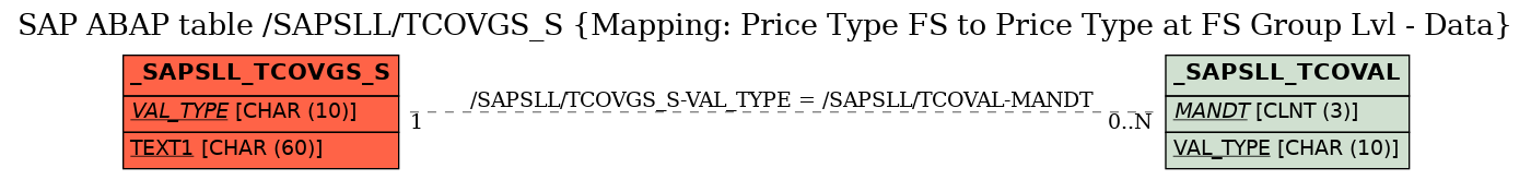 E-R Diagram for table /SAPSLL/TCOVGS_S (Mapping: Price Type FS to Price Type at FS Group Lvl - Data)